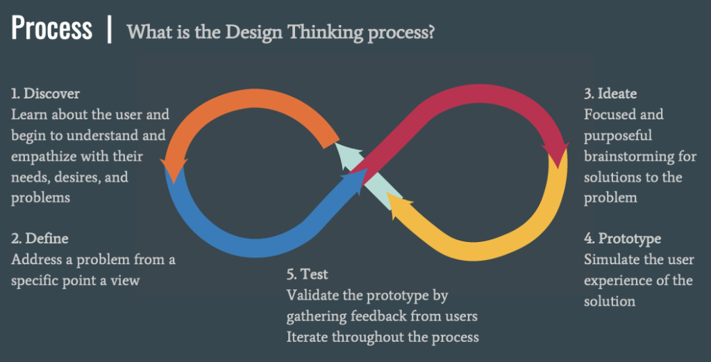 What is the Design Thinking process?
1. Discover
Learn about the user and begin to understand and empathize with their needs, desires, and problems
2. Define
Address a problem from a specific point a view
3. Ideate
Focused and purposeful brainstorming for solutions to the problem
4. Prototype
Simulate the user experience of the solution
5. Test
Validate the prototype by gathering feedback from users
Iterate throughout the process